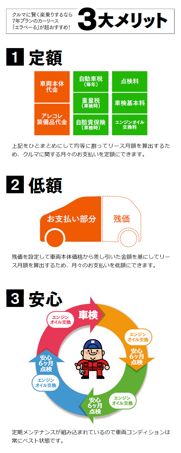 3大メリット　定額　低額　安心